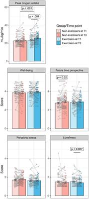 No Evidence for a Boost in Psychosocial Functioning in Older Age After a 6-Months Physical Exercise Intervention